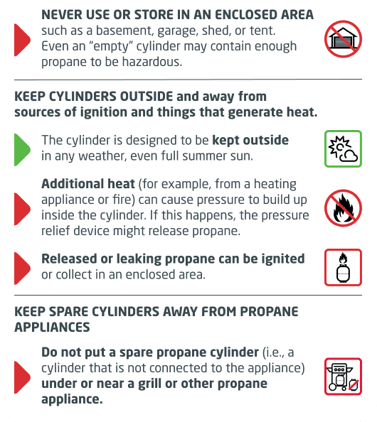 NEVER USE OR STORE IN AN ENCLOSED AREA; KEEP CYLINDERS OUTSIDE; KEEP SPARE CYLINDERS AWAY FROM PROPANE APPLIANCES